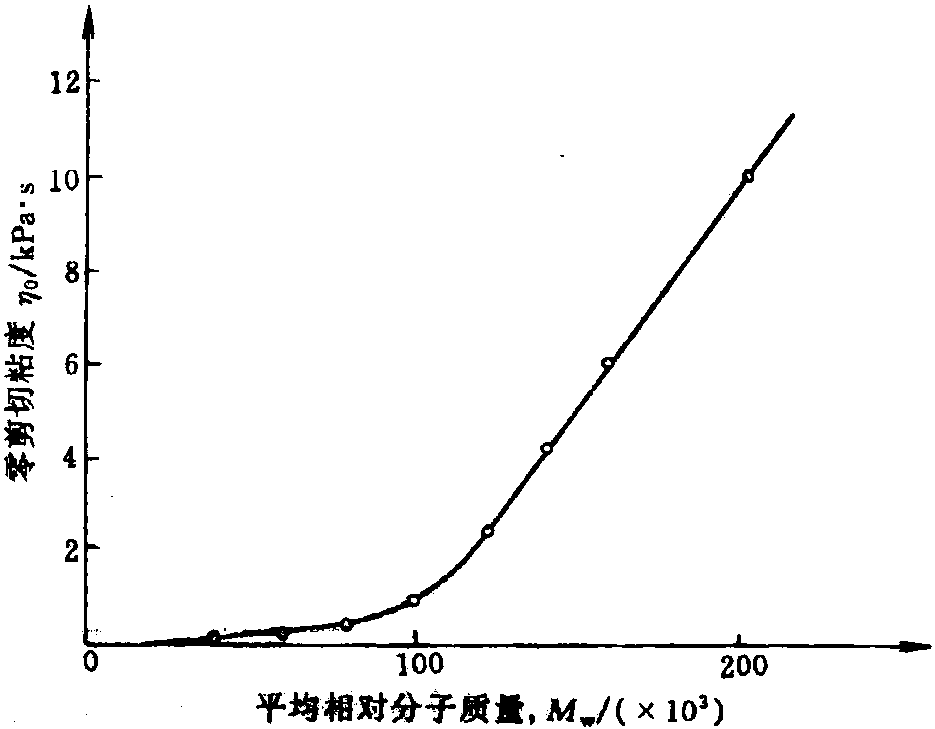 一、塑料熔體的粘度